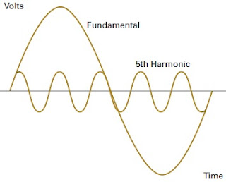 Fundamental and 5th Harmonic in power system