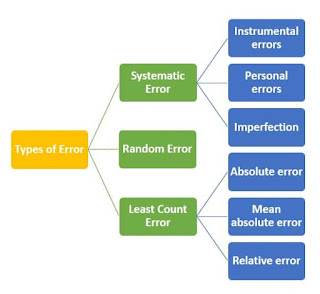 Types-Errors-Measurement