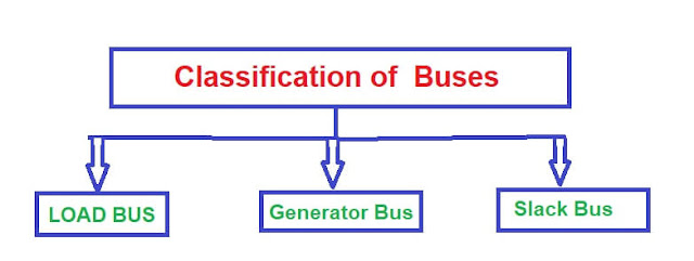 Classification of power system Buses