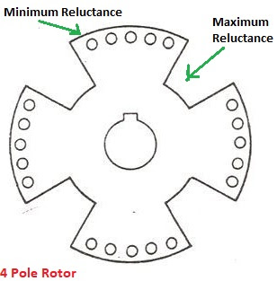 Reluctance Motor-Working Principle, Construction