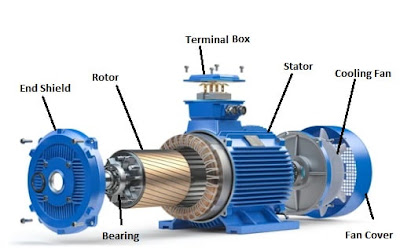 construction of a three-phase induction motor comprises two parts: stator and rotor.